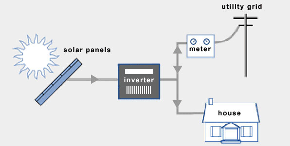 grid-tied-solar-system